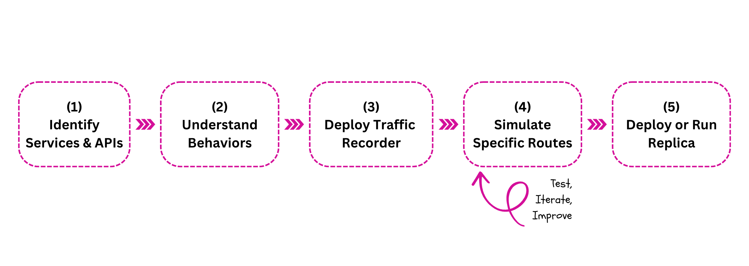 sv-project-implementation-in-engineering-org